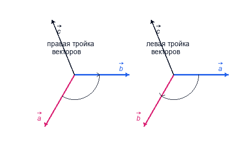 Определение векторного произведения