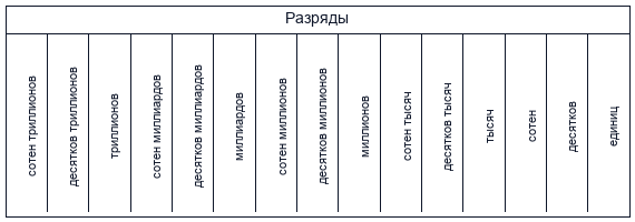 Разряды натурального числа, значение разряда