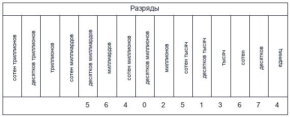 Разряды натурального числа, значение разряда