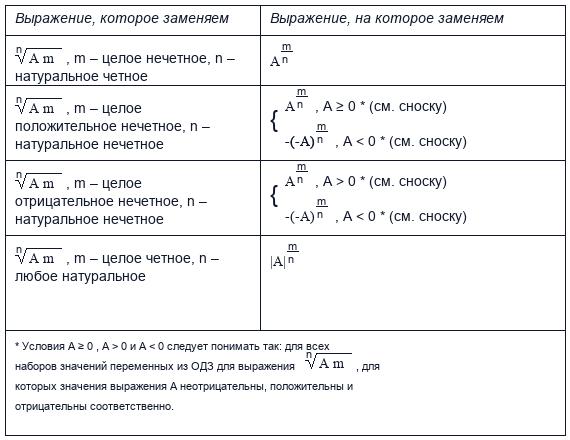 Как представить корень в виде степени?