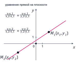 Уравнение прямой, проходящей через две заданные точки на плоскости