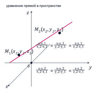 Уравнения прямой, которая проходит через две заданные точки в трехмерном пространстве