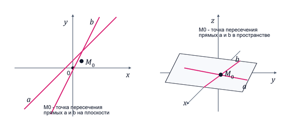 Точка пересечения двух прямых – определение