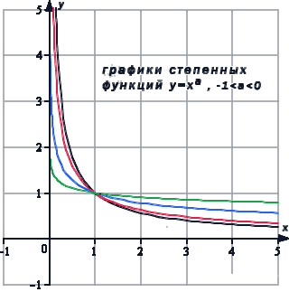 Предел степенной функции