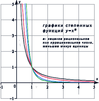 Предел степенной функции