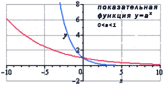 Предел показательной функции