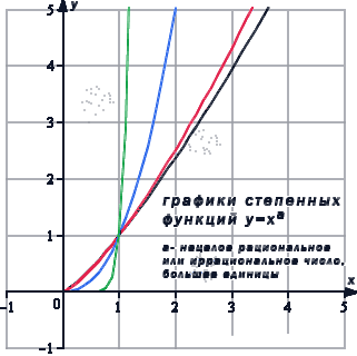 Предел степенной функции