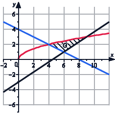 Примеры вычисления площади фигуры, ограниченной линиями y=f(x) или x=g(y)