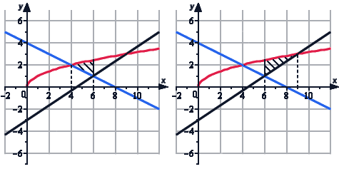 Примеры вычисления площади фигуры, ограниченной линиями y=f(x) или x=g(y)