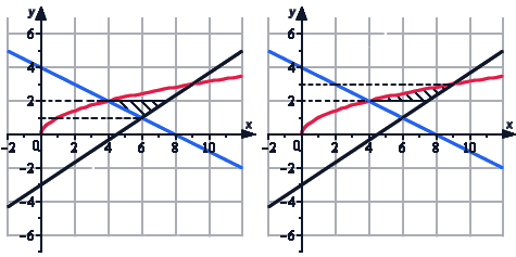 Примеры вычисления площади фигуры, ограниченной линиями y=f(x) или x=g(y)