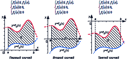 Формула для вычисления площади фигуры, ограниченной линиями y=f(x) или x=g(y)