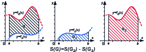 Формула для вычисления площади фигуры, ограниченной линиями y=f(x) или x=g(y)