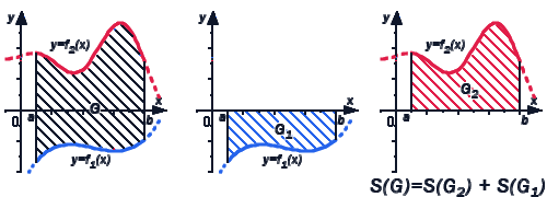 Формула для вычисления площади фигуры, ограниченной линиями y=f(x) или x=g(y)