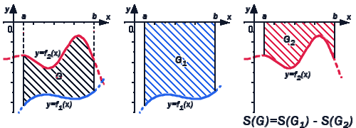 Формула для вычисления площади фигуры, ограниченной линиями y=f(x) или x=g(y)