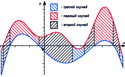 Формула для вычисления площади фигуры, ограниченной линиями y=f(x) или x=g(y)