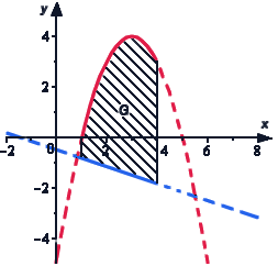 Примеры вычисления площади фигуры, ограниченной линиями y=f(x) или x=g(y)
