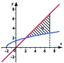 Примеры вычисления площади фигуры, ограниченной линиями y=f(x) или x=g(y)