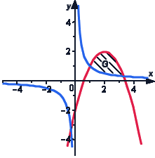 Примеры вычисления площади фигуры, ограниченной линиями y=f(x) или x=g(y)