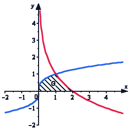 Примеры вычисления площади фигуры, ограниченной линиями y=f(x) или x=g(y)