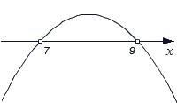 Алгоритм решения неравенств с использованием графического способа
