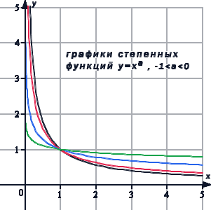 Степенная функция при действительном показателе степени (больше минус единицы и меньше нуля)