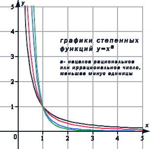 Степенная функция при нецелом действительном показателе степени (меньше минус единицы)