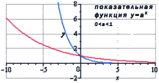 Показательная функция