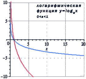 Логарифмическая функция