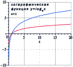 Логарифмическая функция