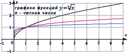 Корень n-й степени