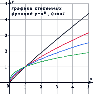 Степенная функция при рациональном или иррациональном показателе (значение больше нуля и меньше единицы)