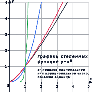 Степенная функция при нецелом рациональном или иррациональном показателе степени (больше единицы)