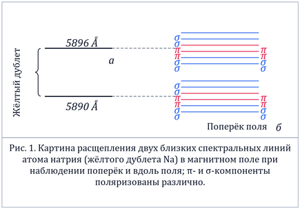 Эффекты Зеемана