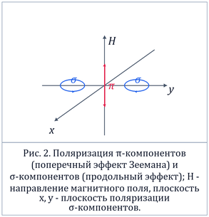 Эффекты Зеемана