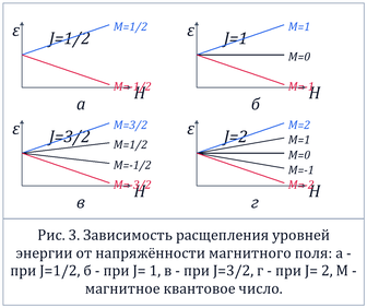 Эффекты Зеемана