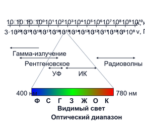 Астрономический метод измерения скорости