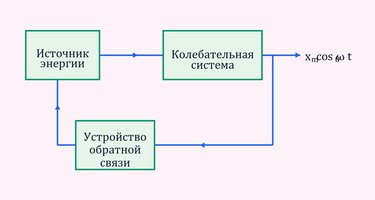 Что такое автоколебательные системы