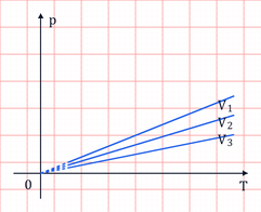Изохорный процесс (V=const)
