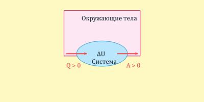 Первый закон термодинамики