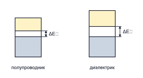Зонная структура полупроводников
