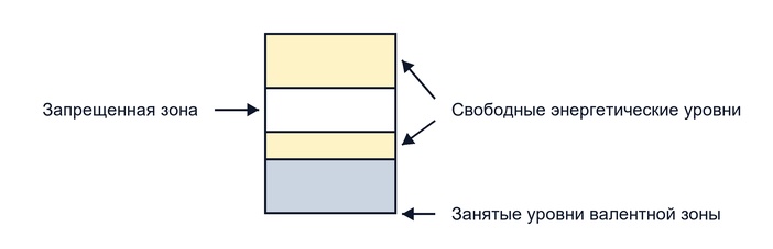 Зонная структура проводников (металлов)
