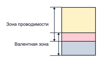 Зонная структура проводников (металлов)