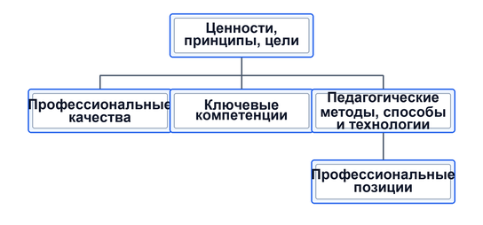 Стандарт педагогического образа