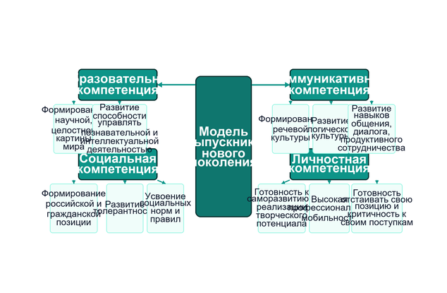 Компетентностная модель современного учителя