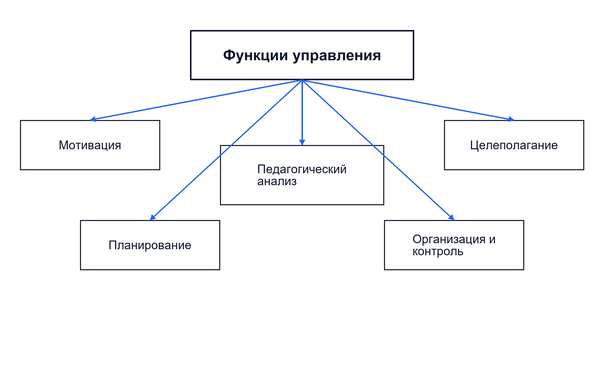 Современное образование как процесс