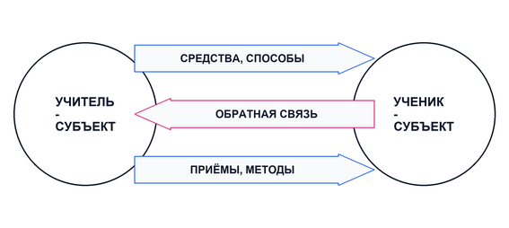 Отношения между педагогом и учеником