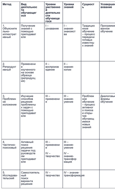 Классификации методов обучения