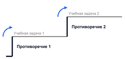 Противоречия как главная движущая сила педагогического процесса