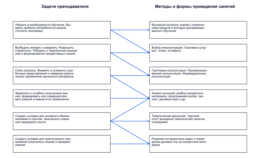 Классификация методов и средств обучения
