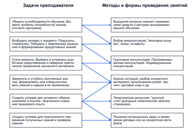 Классификация и выбор методов обучения